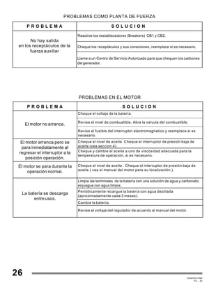 GEMINIS PM6
PC - 30
26
S O L U C I O NP R O B L E M A
Cheque el voltaje de la batería.
Revise el nivel de combustible. Abra la valvula del combustible.
Revise el fusible del interruptor electromagnetico y reemplace si es
necesario.
El motor no arranca.
PROBLEMAS EN EL MOTOR
Cheque el nivel de aceite . Cheque el interruptor de presión baja de
aceite ( vea el manual del motor para su localización ).
Cheque y cambie el aceite a uno de viscosidad adecuada para la
temperatura de operación, si es necesario.
Cheque el nivel de aceite. Cheque el interruptor de presión baja de
aceite (vea seccion 4).
Limpie las terminales de la batería con una solución de agua y carbonato;
enjuague con agua limpia.
Periódicamente recargue la batería con agua destilada
(aproximadamente cada 3 meses).
El motor arranca pero se
para inmediatamente al
regresar el interruptor a la
posición operación.
El motor se para durante la
operación normal.
La batería se descarga
entre usos.
Revise el voltaje del regulador de acuerdo al manual del motor.
Cambie la batería.
S O L U C I O NP R O B L E M A
Reactive los restablecedores (Breakers) CB1 y CB2.
Llame a un Centro de Servicio Autorizado para que chequen los carbones
del generador.
Cheque los receptáculos y sus conexiones, reemplace si es necesario.
No hay salida
en los receptáculos de la
fuerza auxiliar
PROBLEMAS COMO PLANTA DE FUERZA
 
