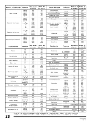 GEMINIS PM6
PC - 32
Watt en el
arranque
Watts de
operación
PotenciaEquipo Agrícola
1650
3400
4400
2900
650
1000
1400
1100
2800
2000
6000
8000
10700
Mezcladoras
Alta presión
3300 1000
950
6-1/2"
7-1/4"
8-1/4"
500
900
1400
9"
10"
4500
6300
1500
1800
Sierra cinta 14" 2500 1100
6"
8"
10"
1720
3900
5200
720
1400
1600
1/2 HP
1 HP
1-1/2 HP
2 HP
3000
6000
8200
10500
1000
1500
2200
2800
Sierra eléctrica de
cadena
1-1/2 HP 12"
2 HP 14"
1100
1100
1100
1100
Standard
9" trabajo
pesado 12"
350
500
350
500
1/3 HP
18"
2100
400
700
400
125
313
1000
1400
1250
100
250
1000
400 GHP
Bomba centrifuga 900 GHP
3/4 HP, 16"
1 HP, 20"
1/2 HP
3/4 HP
1 HP
1/4 HP
1.7 HP
2-1/2 HP
600 200
500900
4500
6100
1400
1600
950
1400
1600
3150
4500
6100
700
900
1300
1900
900
1300
1750
1500
2100
1750 Típica
1500
2100
Micro ondas 6000
2800
6000
2000
100
300
100
300
50-200
3100 800
2150
2100
750
1000
2100
3200
800
1050
2100
2850
700
1450
1200 1200
300-1200 300-1200
1050
1650
1050
1645
Como indique en la lámpara
800
1100
1450 650
400
550
725
3700
5800
8750
11500
13800
1500
2500
3800
5000
6000
800
1250
1600
2100
3225
300
500
600
700
875
Lavadora automática 1150
2500
7550
700
5750
50-200
720
975
1400
1600
2200
2850
3900
6800
TABLA 8-1 REQUERIMIENTO DE POTENCIA APROXIMADA PARA EQUIPO TIPICO*
Motores industriales Potencia Watt en el
arranque
Fase dividida
1/8 HP
1/6 HP
1/4 HP
1/3 HP
1/2 HP
800
1225
1600
2100
3175
300
500
600
700
875
Watts de
operación
Capacitor de arranque
1/3 HP
1/2 HP
3/4 HP
1 HP
1-1/2 HP
2 HP
3 HP
5 HP
2020
3075
4500
6100
8200
10550
15900
23300
720
975
1400
1600
2200
2850
3900
6800
Capacitor permanente
1-1/2 HP
5 HP
7-1/2 HP
10 HP
8100
23300
35000
46700
2000
6000
8000
10700
Aplicación para ventilador
1/8 HP
1/6 HP
1/4 HP
1/3 HP
1/2 HP
1000
1400
1850
2400
3500
400
550
650
800
1100
Construcción Potencia
Watt en el
arranque
Watts de
operación
Taladro
1/4"
3/8"
1/2"
350
400
600
350
400
600
Sierra circular
500
900
1400
Lavadora de
agua a presión
Pulidora de piso
Bomba sumergible
Reflector
Cortadora
Compresor de aire
Esmeril de banco
Sierra de banco
Cultivador eléctrico
Mezcladora 200 Lts.
Mercurio
Sodio
Vapor
Limpiador de grano
Transportador portátil
Elevador de granos
Enfriador de leche
Ordenadora
Motores para uso agrícola
(transportadores,
alimentadores,
compresores)
De alto par
Lavadoras 550 PSI
700 PSI
500 PSI 3150
4500
6100
1/2 HP
1/2 HP
5 HP
7-1/2 HP
10 HP
8100
23300
35000
46000
1/3 HP
1/2 HP
3/4 HP
1 HP
1-1/2 HP
2 HP
3 HP
5 HP
1720
2575
4500
6100
8200
10550
15900
23300
2 HP 10500
3/4 HP
1/2 HP
1/4 HP
1000 1000
1400
1600
Watts de
operación
Watt en el
arranque
PotenciaResidencial
Cafeteras
Televisión
Radio
Refri ó congelador
Bomba superficial
Bomba de paso
Lava vajillas
Secado de ropa
Quemador
Central de aire
acondicionado
Puerta automática
de cochera
Cobertor eléctrico
Deshumedificador
Aspiradora
Lámparas
Tostador
Secadora de cabello
Plancha
2 rebanadas
4 rebanadas
Standard de
lujo
800
1100
Portatil 400
1/4 HP
1/3 HP
1650
2125
10,000 BTU
20,000 BTU
24,000 BTU
32,000 BTU
40,000 BTU
1/8 HP
1/6 HP
1/4 HP
1/3 HP
1/2 HP
3450
Gas
Eléctrica
Secado
en frio
Secado en
caliente
1/3 HP
1/2 HP
1/3 HP
1/2 HP
B & N
Color
Horno
625 W
6" Elementos
8" Elementos
Descongelador
28
 
