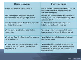 ©2016 L. SCHLENKER
Closed innovation Open innovation
All the best people are working for us Not all the best people are working for us . We
must work with clever people within and
outside our company.
R&D creates profit only when we invent,
develop and market everything ourselves.
External R&D can create remarkable value; to
employ it, we need absorption capacity, often
as internal R&D.
If we develop the product ourselves, we will be
the first on the market.
R&D can create profit even if we do not
initialize and perform it ourselves.
Winner is who gets the innovation to the
market first.
To develop better business model is more
important than to be the first in the market.
We will win if we develop most of the ideas (an
the best of them).
We will win if we make best use of internal
and external ideas.
We must have our intellectual property under
control so that our competitors can make
advantage of it.
We must be able to profit from others using
our intellectual property and we must license
the intellectual property if it supports our
business model.
 