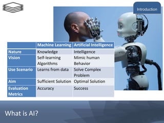 Introduction
What is AI?
Machine Learning Artificial Intelligence
Nature Knowledge Intelligence
Vision Self-learning
Algorithms
Mimic human
Behavior
Use Scenario Learns from data Solve Complex
Problem
Aim Sufficient Solution Optimal Solution
Evaluation
Metrics
Accuracy Success
 