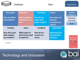 Application
Technology and Innovation
Perception
How do define
the problem?
Prediction
What evidence
will allow us to
act?
Evaluation
How do we
judge what
better means?
Action
How does our
decision
translate into
action?
Training
How does past
data support
our analysis?
Input
What types of
data do we need
to capture?
Feedback
How do we
correct our
errors
Explication
What have we
learned from
practice?
Challenge : Data :
Human
Inteligence
Machine
Learning
HI/AI
©2018 BAI
 