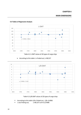 19
CHAPTER 4
MAIN DIMENSIONS
4.4 Tables of Regression Analysis
Table 4.2 L-DWT values of 20 types of cargo ships
 According to this table L is finded out; L=98,527
Table 4.3 L/B-DWT values of 20 types of cargo ships
 According to this table L/B is finded out; L/B= 6,4066
 L was finding out; L=98,527 so B=15,37898
y = 0.002x + 88.62
0
20
40
60
80
100
120
140
4650 4700 4750 4800 4850 4900 4950 5000 5050
L-DWT
y = 0.000x + 5.416
0
1
2
3
4
5
6
7
8
9
10
4650 4700 4750 4800 4850 4900 4950 5000 5050
L/B-DWT
 