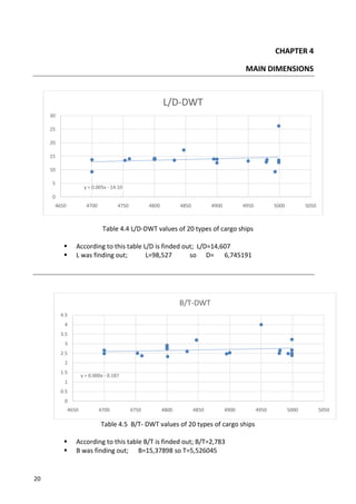 20
CHAPTER 4
MAIN DIMENSIONS
Table 4.4 L/D-DWT values of 20 types of cargo ships
 According to this table L/D is finded out; L/D=14,607
 L was finding out; L=98,527 so D= 6,745191
Table 4.5 B/T- DWT values of 20 types of cargo ships
 According to this table B/T is finded out; B/T=2,783
 B was finding out; B=15,37898 so T=5,526045
y = 0.005x - 14.10
0
5
10
15
20
25
30
4650 4700 4750 4800 4850 4900 4950 5000 5050
L/D-DWT
y = 0.000x - 0.187
0
0.5
1
1.5
2
2.5
3
3.5
4
4.5
4650 4700 4750 4800 4850 4900 4950 5000 5050
B/T-DWT
 