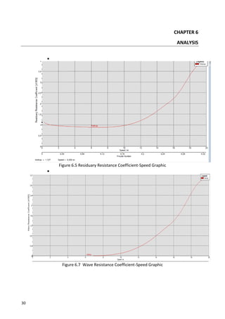 30
CHAPTER 6
ANALYSIS

Figure 6.5 Residuary Resistance Coefficient-Speed Graphic

Figure 6.7 Wave Resistance Coefficient-Speed Graphic
 