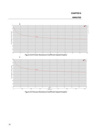 31
CHAPTER 6
ANALYSIS

Figure 6.8 Friction Resistance Coefficient-Speed Graphic

Figure 6.9 Viscous Resistance Coefficient-Speed Graphic
 
