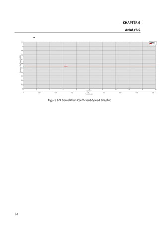 32
CHAPTER 6
ANALYSIS

Figure 6.9 Correlation Coefficient-Speed Graphic
 