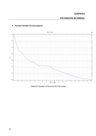 49
CHAPTER 8
CFD ANALYSIS IN COMSOL
 Iteration Number for Convergence:
Table 8.1 Number of iteration for first model
 