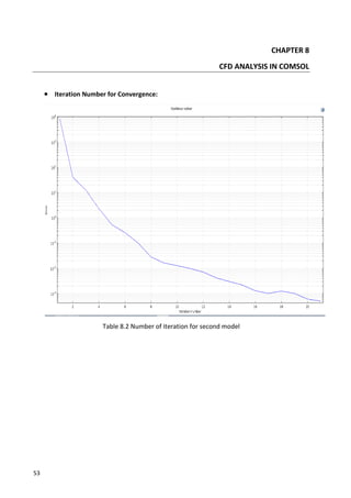 53
CHAPTER 8
CFD ANALYSIS IN COMSOL
 Iteration Number for Convergence:
Table 8.2 Number of iteration for second model
 