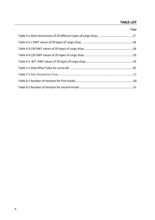 9
TABLE LIST
Page
Table 4.1 Main dimensions of 20 different types of cargo ships……………………………….…………17
Table 4.2 L-DWT values of 20 types of cargo ships………………………………………………………………18
Table 4.3 L/B-DWT values of 20 types of cargo ships……………………………………………………..……18
Table 4.4 L/D-DWT values of 20 types of cargo ships…………………………………………………..………19
Table 4.5 B/T- DWT values of 20 types of cargo ships…………………………………………………………19
Table 5.1 Ship Offset Table for series 60…………………………………………………………………..…………20
Table 7.1 Non-Newtonian Flow……………………………………………………………………………………………37
Table 8.1 Number of iteration for first model………………………………………………………………………50
Table 8.2 Number of iteration for second model………………………………………………………………...51
 