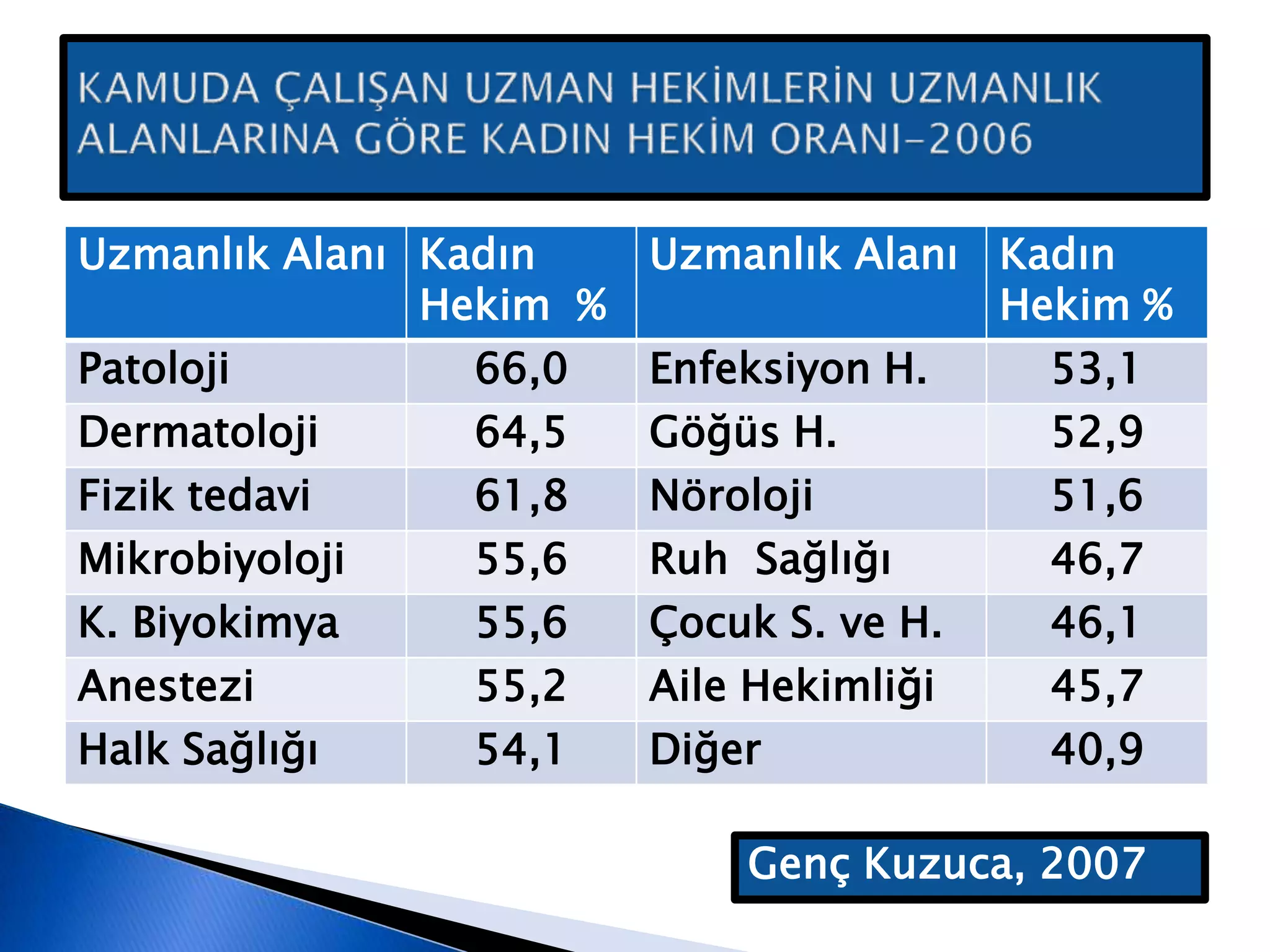 Uzmanlık Alanı Kadın
Hekim %
Uzmanlık Alanı Kadın
Hekim %
Patoloji 66,0 Enfeksiyon H. 53,1
Dermatoloji 64,5 Göğüs H. 52,9
Fizik tedavi 61,8 Nöroloji 51,6
Mikrobiyoloji 55,6 Ruh Sağlığı 46,7
K. Biyokimya 55,6 Çocuk S. ve H. 46,1
Anestezi 55,2 Aile Hekimliği 45,7
Halk Sağlığı 54,1 Diğer 40,9
Genç Kuzuca, 2007
 