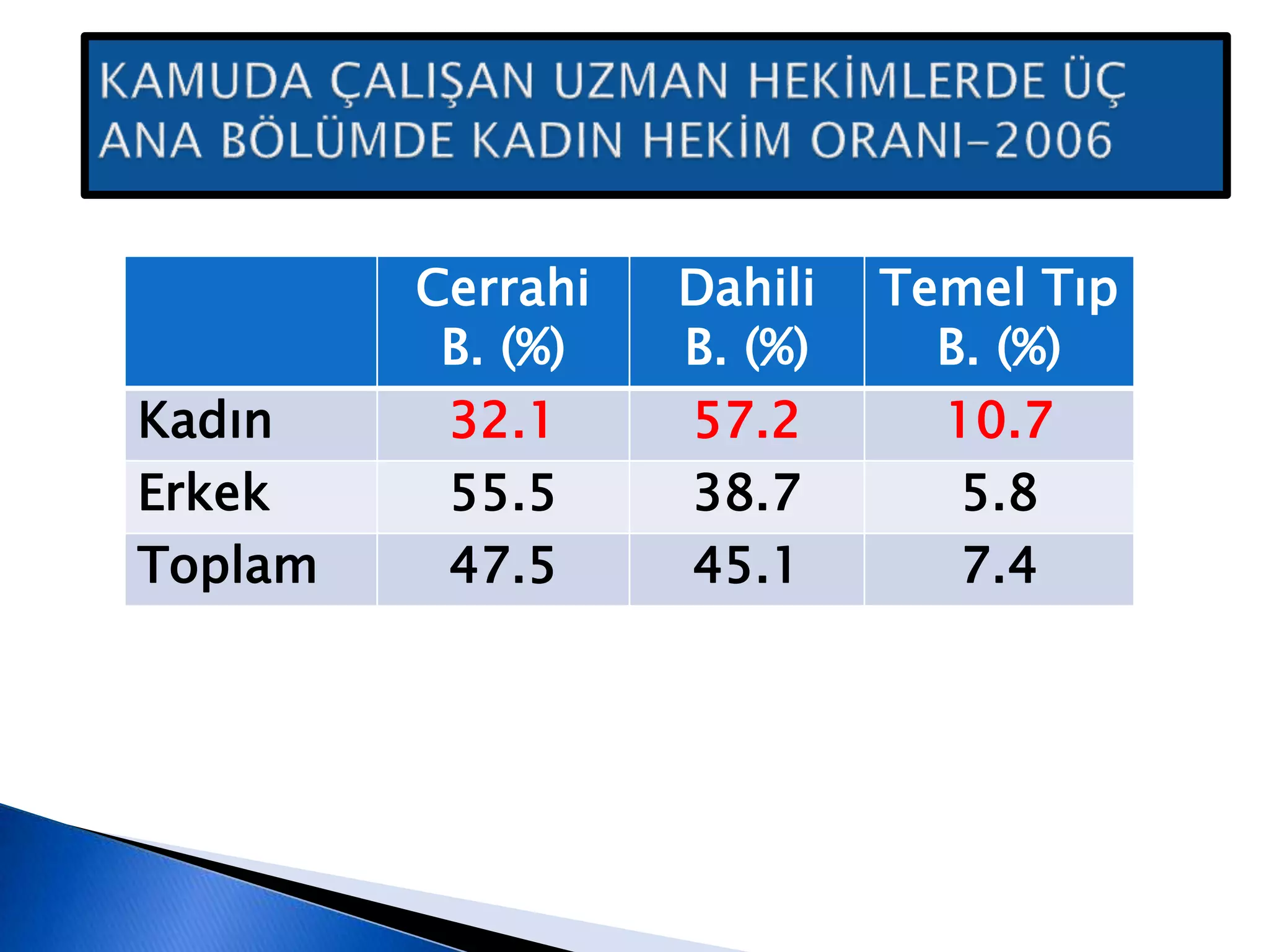 Cerrahi
B. (%)
Dahili
B. (%)
Temel Tıp
B. (%)
Kadın 32.1 57.2 10.7
Erkek 55.5 38.7 5.8
Toplam 47.5 45.1 7.4
 