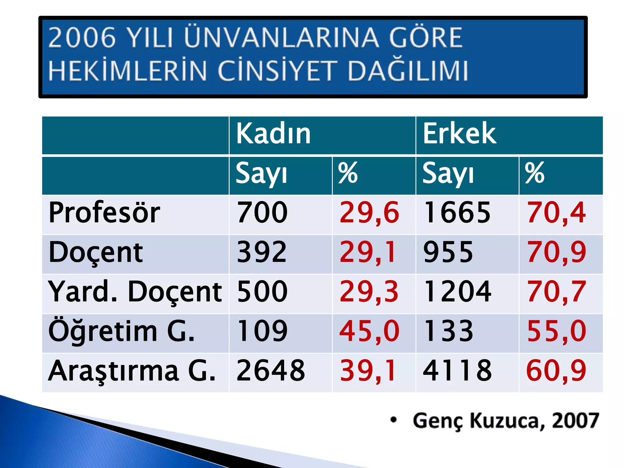 Kadın Erkek
Sayı % Sayı %
Profesör 700 29,6 1665 70,4
Doçent 392 29,1 955 70,9
Yard. Doçent 500 29,3 1204 70,7
Öğretim G. 109 45,0 133 55,0
Araştırma G. 2648 39,1 4118 60,9
 
