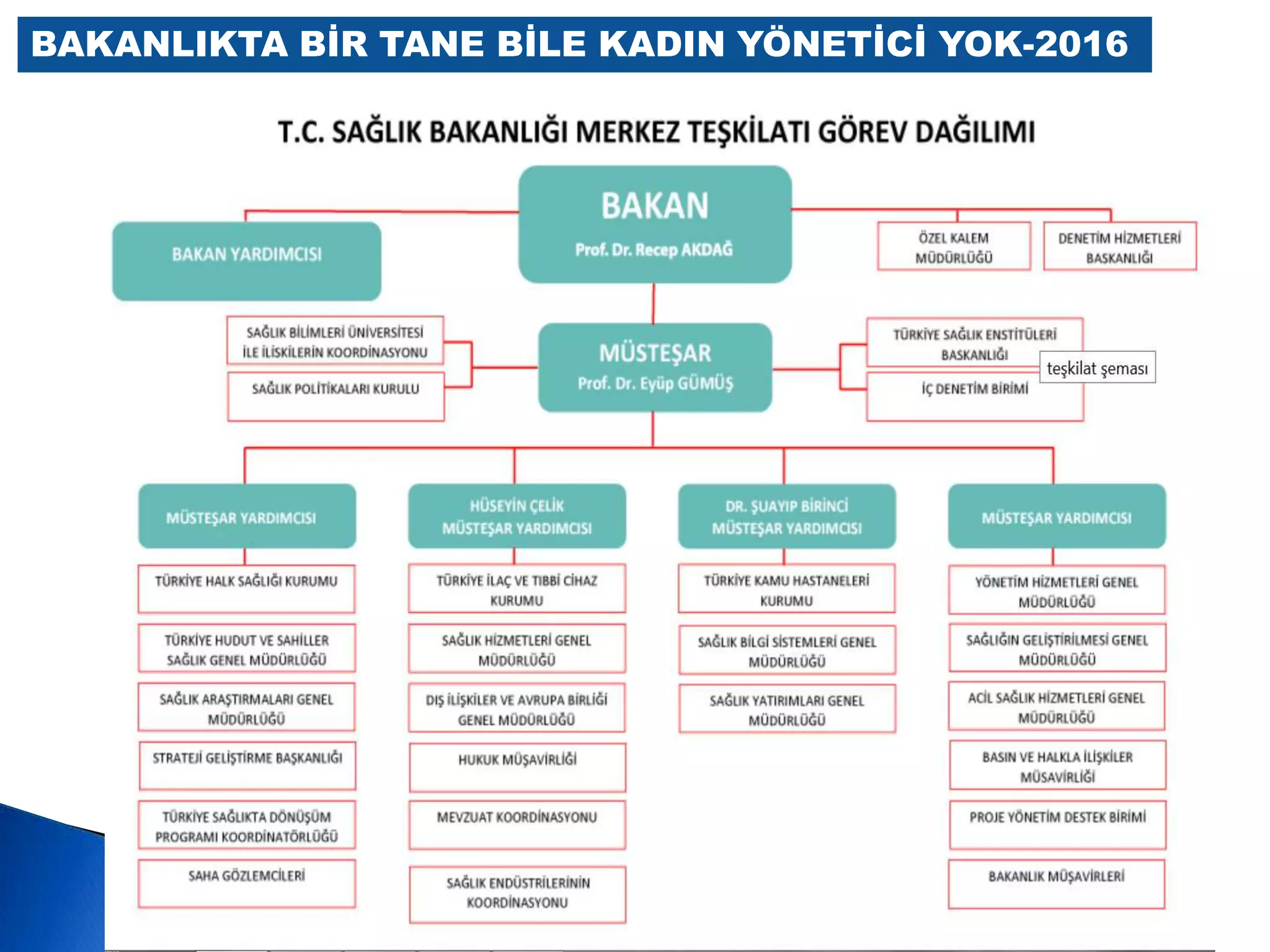 BAKANLIKTA BİR TANE BİLE KADIN YÖNETİCİ YOK-2016
 