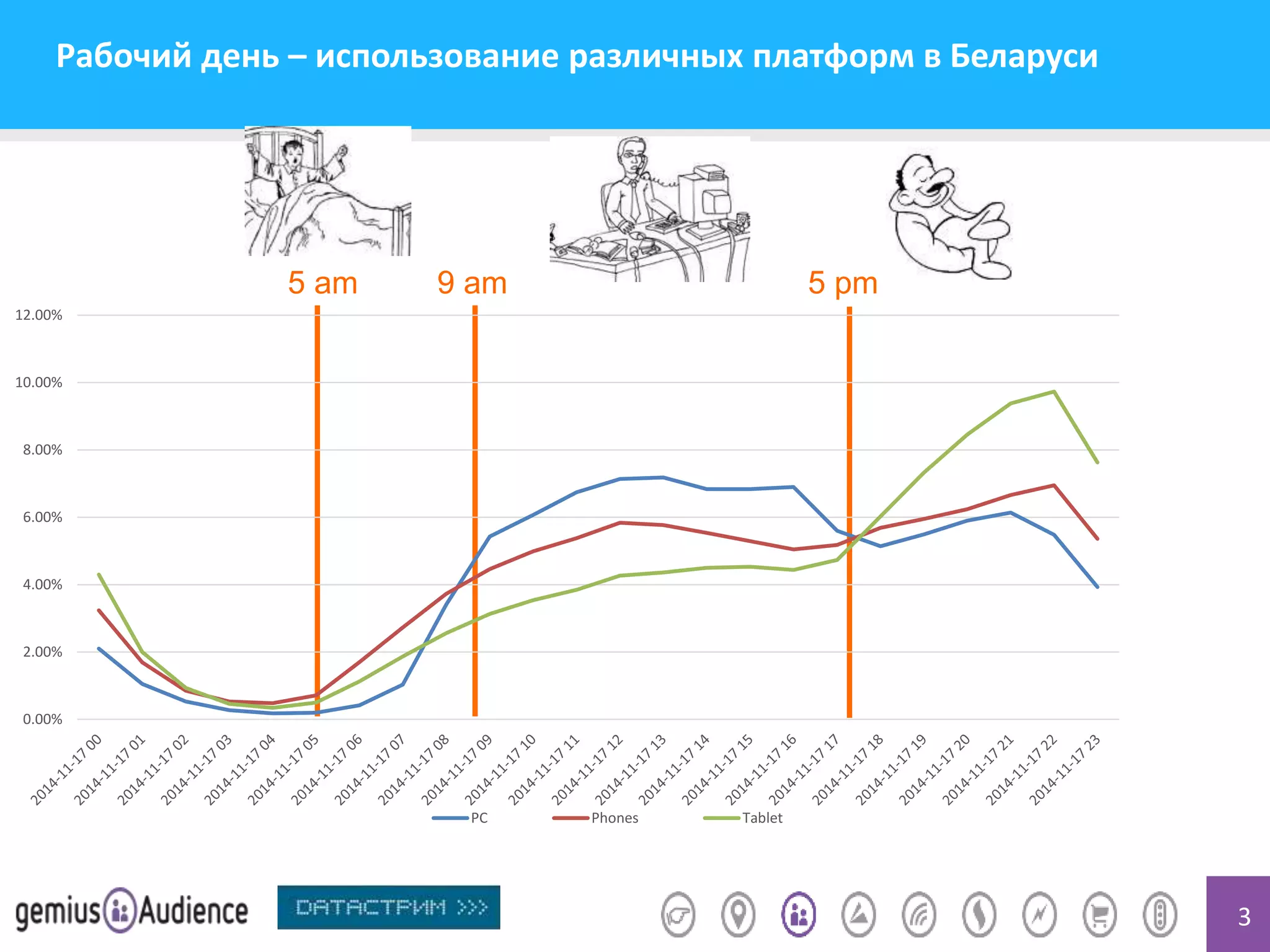 3 
Рабочий день – использование различных платформ в Беларуси 
5 am 9 am 5 pm 
12.00% 
10.00% 
8.00% 
6.00% 
4.00% 
2.00% 
0.00% 
PC Phones Tablet 
 