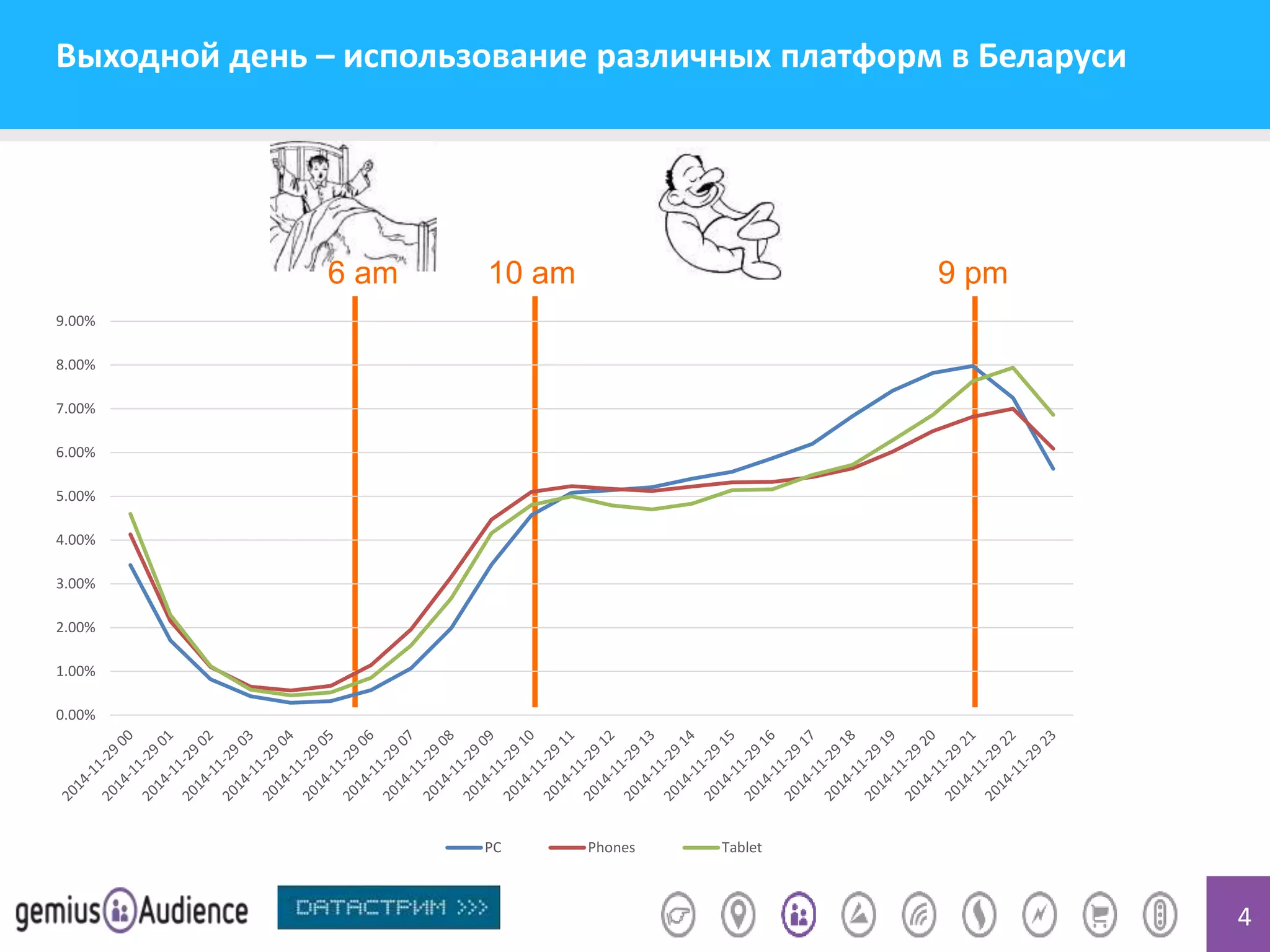 4 
Выходной день – использование различных платформ в Беларуси 
6 am 10 am 9 pm 
9.00% 
8.00% 
7.00% 
6.00% 
5.00% 
4.00% 
3.00% 
2.00% 
1.00% 
0.00% 
PC Phones Tablet 
 