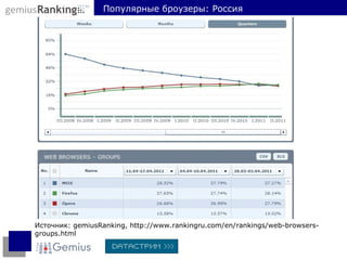 Источник:  gemiusRanking,  http://www.rankingru.com/en/rankings/web-browsers-groups.html Популярные броузеры: Россия 