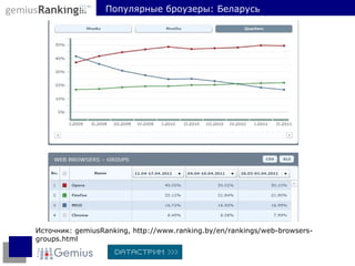 Источник:  gemiusRanking,  http://www.ranking.by/en/rankings/web-browsers-groups.html Популярные броузеры: Беларусь 