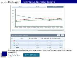 Источник:  gemiusRanking,  http://www.ranking.com.ua/en/rankings/web-browsers-groups.html Популярные броузеры: Украина 