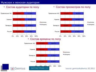 Мужская и женская аудитория Состав аудитории по полу source:  gemiusAudience ,  02 .20 11 Состав просмотров по полу Состав времени по полу 