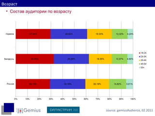 Возраст Состав аудитории по возрасту source:  gemiusAudience ,  02 .20 11 