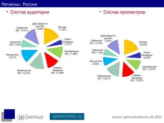 Регионы: Россия Состав аудитории  source:  gemiusAudience ,  02 .20 11 Состав просмотров  