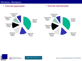 Регионы: Беларусь Состав аудитории  source:  gemiusAudience ,  02 .20 11 Состав просмотров  