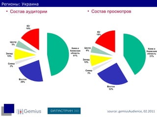 Регионы: Украина Состав аудитории  source:  gemiusAudience ,  02 .20 11 Состав просмотров  