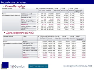 Российские регионы: source:  gemiusAudience ,  02 .20 11 Санкт-Петербург: Дальневосточный ФО: 
