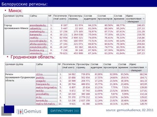 Белорусские регионы: source:  gemiusAudience ,  02 .20 11 Минск: Гродненская область: 