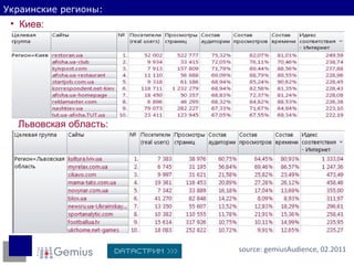 Украинские регионы: source:  gemiusAudience ,  02 .20 11 Киев: Львовская область: 