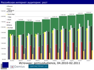 Источник:  gemiusAudience,  04.2010-02.2011 Российская интернет аудитория: рост 