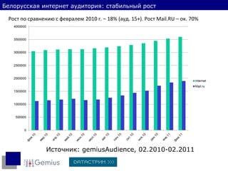 Источник:  gemiusAudience,  02.2010-02.2011 Белорусская интернет аудитория: стабильный рост Рост по сравнению с февралем   2010 г.  – 18% (ауд. 15+). Рост  Mail.RU –  ок. 70% 