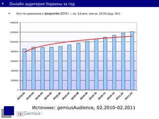 Онлайн аудитория Украины за год Рост по сравнению  с февралём 2010  г. – ок. 3,6 млн. или ок. 29,5% (ауд. 14+) Источник:  gemiusAudience,  02.2010-02.2011 