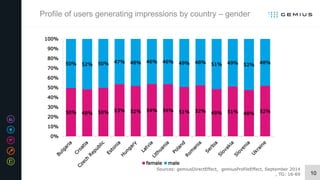 10
Sources: gemiusDirectEffect, gemiusProfileEffect, September 2014
, TG: 16-69
Profile of users generating impressions by...