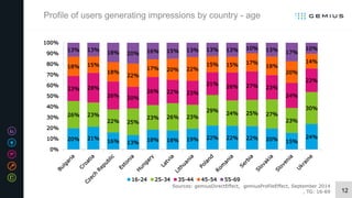 12
Sources: gemiusDirectEffect, gemiusProfileEffect, September 2014
, TG: 16-69
Profile of users generating impressions by...