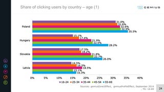 24
Sources: gemiusDirectEffect, gemiusProfileEffect, September 2014
, TG: 16-69
Share of clicking users by country – age (...