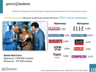 Наиболее популярные Lifestyle проекты среди пользователей различных социальных групп


Топ-Менеджмент (Включая владельцев малого бизнеса). ТОП-5, Состав аудитории

                                                             Мужчины                               Женщины

                                                                       7,78%                                     8,58%


                                                                              7,09%                                  6,81%

                                                                            6,49%                                 4,47%


                                                                             5,90%                               3,56%


Охват Real Users                                                            5,66%                                    3,21%
Мужчины: 1 076 895 человек
Женщины: 577 538 человек


                                       Источник данных: gemiusAudience Fusion , Февраль 2013. 18-55+, Города 100 000 +
                                                                                                                         10
 