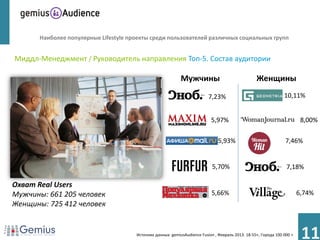 Наиболее популярные Lifestyle проекты среди пользователей различных социальных групп


Миддл-Менеджмент / Руководитель направления Топ-5. Состав аудитории

                                                             Мужчины                               Женщины
                                                                           7,23%                                 10,11%


                                                                            5,97%                                         8,00%

                                                                                5,93%                             7,46%


                                                                             5,70%                                7,18%

Охват Real Users
Мужчины: 661 205 человек                                                    5,66%                                        6,74%
Женщины: 725 412 человек


                                       Источник данных: gemiusAudience Fusion , Февраль 2013. 18-55+, Города 100 000 +
                                                                                                                          11
 