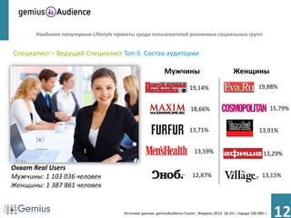 Наиболее популярные Lifestyle проекты среди пользователей различных социальных групп


Специалист – Ведущий Специалист Топ-5. Состав аудитории

                                                             Мужчины                               Женщины
                                                                           19,14%                                19,88%


                                                                           18,66%                                        15,79%


                                                                           13,71%                                13,91%


                                                                             13,59%                                 13,29%

Охват Real Users
Мужчины: 1 103 036 человек                                                  12,87%                                 13,15%
Женщины: 1 387 861 человек


                                       Источник данных: gemiusAudience Fusion , Февраль 2013. 18-55+, Города 100 000 +
                                                                                                                          12
 