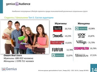 Наиболее популярные Lifestyle проекты среди пользователей различных социальных групп


Студенты / Школьники Топ-5. Состав аудитории

                                                               Мужчины                                Женщины
                                                                                20,71%                                  33,98%


                                                                                14,23%                                 23,87%


                                                                                 13,63%                                 21,70%

                                                                                                                            19,78%
                                                                                   12,78%

Охват Real Users                                                                  12,07%                                    17,51%
Мужчины: 686 832 человека
Женщины: 1 978 711 человек


                                    Источник данных: gemiusAudience Fusion , Январь 2012 – 2013. 18-55+, Города 100 000 +
                                                                                                                             14
 