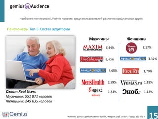 Наиболее популярные Lifestyle проекты среди пользователей различных социальных групп


Пенсионеры Топ-5. Состав аудитории

                                                             Мужчины                               Женщины
                                                                              6,44%                                8,17%


                                                                             5,42%                                       3,32%


                                                                                 4,65%                              1,70%


                                                                                2,59%                                1,18%

Охват Real Users                                                                1,83%                                1,12%
Мужчины: 551 871 человек
Женщины: 249 035 человек


                                       Источник данных: gemiusAudience Fusion , Февраль 2013. 18-55+, Города 100 000 +
                                                                                                                         15
 