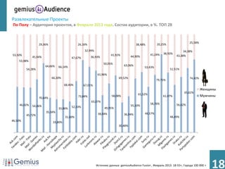 Развлекательные Проекты
По Полу – Аудитория проектов, в Феврале 2013 года. Состав аудитории, в %. ТОП 28


                                                                                                                              25,58%
                  29,36%                     26,16%                                     38,48%         20,25%
                                                  32,99%                                                                 34,38%
53,50%                                                               41,92%                       41,24%   38,93%
              45,94%                                  36,93%                        44,90%                          43,38%
                                         47,67%
    53,98%
                                                                50,05%
                       64,66%   66,14%                                         63,06%
                                                                                             53,43%
         54,28%                                                                                                 51,51%
                                                            61,96%
                           66,20%                                          69,52%                                             74,42%
                                                                                                       79,75%
                                    68,40%        67,01%
                                                                                                                                       Женщины
                                                                                                                          65,62%
                                                                                         61,52%
                                             73,84%                   58,08%                               61,07%                      Мужчины
                  70,64%
                                                       63,07%
     46,02%                                                                                       58,76%            56,62%
              54,06%                     52,33%                                     55,10%
                                33,86%                           49,95%
                       35,34%                                                                 46,57%
         45,72%                                             38,04%             36,94%
                                    31,60%                                                                      48,49%
46,50%                     33,80%
                                                                           30,48%




                                                           Источник данных: gemiusAudience Fusion , Февраль 2013. 18-55+, Города 100 000 +
                                                                                                                                             18
 