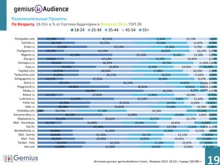 Развлекательные Проекты
По Возрасту, 18-55+ в % от Состава Аудитории в Феврале 2013. ТОП 28
                                 18-24    25-34   35-44    45-54    55+
 Partypoker.com         15,10%                                  47,51%                                 11,84%                    21,73%             3,82%
       Kulichki.ru          20,72%                            33,25%                                    29,28%                        11,97%        4,78%
         Drako.ru               27,53%                                  35,23%                                 21,56%                  9,79%       5,89%
  Flashgames.ru         14,72%                              43,19%                                          26,65%                       13,17% 2,27%
       Mlgame.ru                          41,59%                                        32,10%                        8,16%            15,28%       2,87%
         Dosug.cz       14,81%                                 47,14%                                  12,33%                     23,45%            2,27%
    Gameguru.ru             20,63%                              36,35%                                       29,74%                        11,46% 1,82%
           Svoy.ru                  32,36%                          19,85%                       23,46%                      14,05%            10,28%
    Yaplakal.com             22,97%                           30,04%                                 27,88%                           16,19%        2,92%
Tankionline.com              22,85%                                36,13%                                   25,01%                     11,65%       4,36%
 Girlsgogames.ru       14,37%                           37,85%                                           34,98%                           8,27% 4,53%
         Dom2.ru                  29,17%                                       42,24%                                      20,82%           5,68% 2,09%
   Playground.ru                         39,89%                                          36,85%                                 15,81%      5,56% 1,88%
        Pikabu.ru                                  58,96%                                                    26,35%                 8,25% 4,97% 1,47%
        Alawar.ru      14,22%                           37,83%                                   23,86%                          18,54%             5,55%
     Lurkmore.ru                          42,45%                                         31,54%                         9,86%          11,16%       4,99%
        Fishki.net                29,39%                                    37,61%                              14,55%              12,04%         6,42%
          Habr.ru                28,48%                                 33,85%                                  23,44%                   10,78% 3,45%
   Forblabla.com 2,68%         19,73%                       27,18%                                  33,18%                                17,22%
Astromeridian.ru                      36,19%                                      32,89%                               19,40%              6,84% 4,68%
    Myplaycity.ru              25,47%                             29,62%                          19,57%                         21,17%             4,17%
Mail - Horoskope       13,53%                       33,48%                             19,30%                       20,85%                   12,85%
            Ask.fm                                       67,58%                                                 13,73%            11,64% 5,90% 1,14%
Worldoftanks.ru            19,45%                                 41,59%                                      23,36%                    11,55%      4,04%
    Mail - Games           19,65%                          31,24%                           19,17%                        21,11%                 8,83%
       Mail - Foto          20,82%                         29,09%                          19,02%                      19,41%                 11,66%
    Yandex - Foto               26,67%                               32,23%                           17,18%                 13,97%             9,96%
         Ask.com               24,80%                             31,09%                           19,92%                     15,85%             8,33%



                                                         Источник данных: gemiusAudience Fusion , Февраль 2013. 18-55+, Города 100 000 +
                                                                                                                                                 19
 