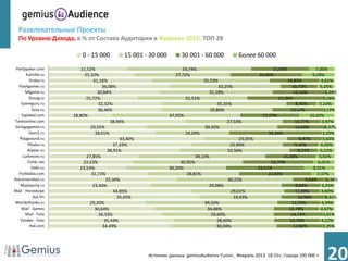 Развлекательные Проекты
  По Уровню Дохода, в % от Состава Аудитории в Феврале 2013. ТОП 28

                         0 - 15 000            15 001 - 30 000         30 001 - 60 000            Более 60 000
 Partypoker.com          21,52%                                        33,74%                                     15,69%                7,00%
       Kulichki.ru         25,10%                                   27,72%                                  20,90%                    9,29%
         Drako.ru               31,14%                                           35,53%                                 14,85%             4,61%
  Flashgames.ru                      36,08%                                              33,25%                            10,73%         5,25%
       Mlgame.ru                  30,84%                                            31,18%                                 15,14%            1,94%
         Dosug.cz           25,72%                                      31,51%                                      22,06%                  3,06%
    Gameguru.ru                    32,32%                                               35,35%                              8,45%         5,23%
          Svoy.ru                 30,46%                                            29,80%                                13,57%            3,13%
    Yaplakal.com     18,80%                                      37,55%                                     17,27%                  10,42%
Tankionline.com                          38,94%                                              27,53%                         10,77%         3,97%
 Girlsgogames.ru              29,55%                                              39,35%                                    14,69%           2,47%
         Dom2.ru                 28,01%                                 19,29%                                 24,26%                       3,29%
   Playground.ru                              43,40%                                               23,05%                     9,47%         3,63%
        Pikabu.ru                          37,43%                                             23,99%                        9,30%          4,26%
        Alawar.ru                       38,91%                                               32,56%                           8,21%       5,11%
     Lurkmore.ru            27,85%                                           39,13%                                   15,38%              5,92%
        Fishki.net        23,53%                                      30,95%                                    19,70%                   6,01%
          Habr.ru       23,53%                                   30,20%                                   23,51%                      9,31%
   Forblabla.com               31,72%                                    28,81%                                22,83%                   7,37%
Astromeridian.ru                       33,34%                                                30,22%                               9,43%       1,38%
    Myplaycity.ru              23,44%                                               29,98%                                  8,84%          3,25%
Mail - Horoskope                           44,85%                                              29,01%                       11,08%         4,69%
           Ask.fm                            35,65%                                             19,43%                        10,98%          1,61%
Worldoftanks.ru               29,20%                                             39,52%                                   12,70%           4,39%
    Mail - Games                 30,64%                                            34,46%                                12,79%            4,67%
       Mail - Foto                 34,33%                                            33,60%                               14,73%            3,61%
    Yandex - Foto                     35,43%                                            28,40%                           12,79%            4,22%
         Ask.com                     34,49%                                             30,04%                             12,94%           3,35%




                                                       Источник данных: gemiusAudience Fusion , Февраль 2013. 18-55+, Города 100 000 +
                                                                                                                                             20
 