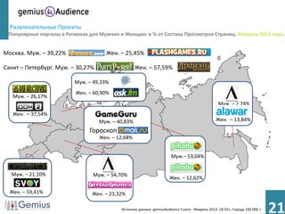 Развлекательные Проекты
 Популярные порталы в Регионах для Мужчин и Женщин: в % от Состава Просмотров Страниц. Февраль 2013 года.


Москва. Муж. – 39,22%                Жен. – 25,45%

Санкт – Петербург. Муж. – 30,27%                   Жен. – 57,59%

                         Муж. – 49,33%
                          Жен. – 60,90%
   Муж. – 26,17%
                                                                                                 Муж. – 2,74%
   Жен. – 37,54%
                                   Муж. – 40,83%                                                Жен. – 13,84%

                               Гороскоп
                                   Жен. – 12,68%


                                                                      Муж.– 53,04%


  Муж. – 21,10%                 Муж. – 54,70%
                                                                      Жен. – 12,62%

  Жен. – 59,41%                 Жен. – 23,32%

                                           Источник данных: gemiusAudience Fusion , Февраль 2013. 18-55+, Города 100 000 +
                                                                                                                             21
 