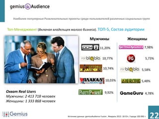 Наиболее популярные Развлекательные проекты среди пользователей различных социальных групп


Топ-Менеджмент (Включая владельцев малого бизнеса). ТОП-5, Состав аудитории

                                                            Мужчины                               Женщины

                                                                      11,20%                                       7,98%


                                                                         10,77%                                     5,73%

                                                                         10,74%                                  5,58%


                                                                            10,03%                              5,48%


Охват Real Users                                                           9,92%                                    4,78%
Мужчины: 2 413 718 человек
Женщины: 1 333 868 человек


                                      Источник данных: gemiusAudience Fusion , Февраль 2013. 18-55+, Города 100 000 +
                                                                                                                        22
 