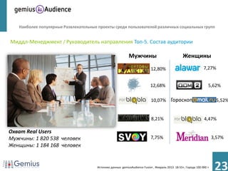 Наиболее популярные Развлекательные проекты среди пользователей различных социальных групп


Миддл-Менеджмент / Руководитель направления Топ-5. Состав аудитории

                                                            Мужчины                               Женщины
                                                                           12,80%                                7,27%


                                                                           12,68%                                   5,62%

                                                                           10,07% Гороскоп                                5,52%


                                                                            8,21%                                4,47%

Охват Real Users
Мужчины: 1 820 538 человек                                                 7,75%                                        3,57%
Женщины: 1 184 168 человек


                                      Источник данных: gemiusAudience Fusion , Февраль 2013. 18-55+, Города 100 000 +
                                                                                                                         23
 