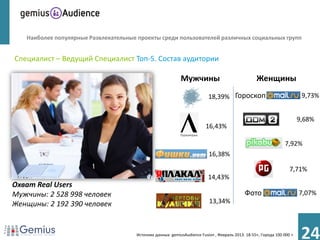 Наиболее популярные Развлекательные проекты среди пользователей различных социальных групп


Специалист – Ведущий Специалист Топ-5. Состав аудитории

                                                            Мужчины                               Женщины
                                                                          18,39% Гороскоп                                9,73%


                                                                                                                        9,68%
                                                                        16,43%

                                                                                                                7,92%
                                                                          16,38%

                                                                                                                   7,71%
                                                                          14,43%
Охват Real Users
Мужчины: 2 528 998 человек                                                                  Фото                        7,07%
Женщины: 2 192 390 человек                                                13,34%



                                      Источник данных: gemiusAudience Fusion , Февраль 2013. 18-55+, Города 100 000 +
                                                                                                                         24
 