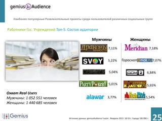Наиболее популярные Развлекательные проекты среди пользователей различных социальных групп


Работники Гос. Учреждений Топ-5. Состав аудитории

                                                            Мужчины                               Женщины
                                                                             7,11%                                      7,18%


                                                                            5,22%         Гороскоп                       7,07%


                                                                             5,04%                                 6,84%


                                                                             5,01%                                 5,65%

Охват Real Users
Мужчины: 1 052 551 человек                                                  3,77%                                 5,54%
Женщины: 1 440 685 человек


                                      Источник данных: gemiusAudience Fusion , Февраль 2013. 18-55+, Города 100 000 +
                                                                                                                         25
 
