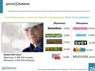 Наиболее популярные Развлекательные проекты среди пользователей различных социальных групп


«Синий Воротничок» – Инженер, Рабочий на производстве Топ-5. Состав аудитории

                                                              Мужчины                                Женщины
                                                                               32,55%                                      25,52%


                                                                               27,99%                                      15,82%


                                                                               27,92%                                      15,78%


                                                                               26,39%                                 14,52%

Охват Real Users
Мужчины: 5 496 397 человек                                                    24,60%                                       13,07%
Женщины: 2 641 632 человека


                                   Источник данных: gemiusAudience Fusion , Январь 2012 – 2013. 18-55+, Города 100 000 +
                                                                                                                           26
 